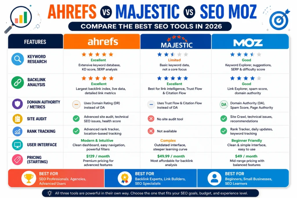 Ahrefs vs Majestic vs SEO Moz: Best SEO Tool 2026